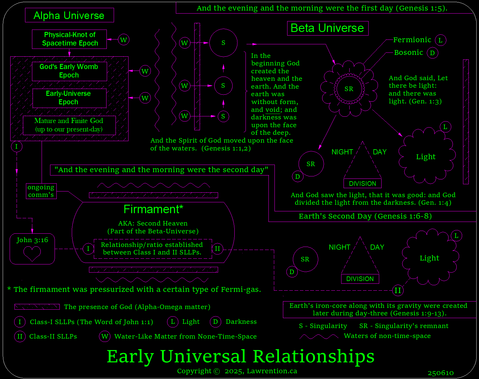 early-universal relationships
