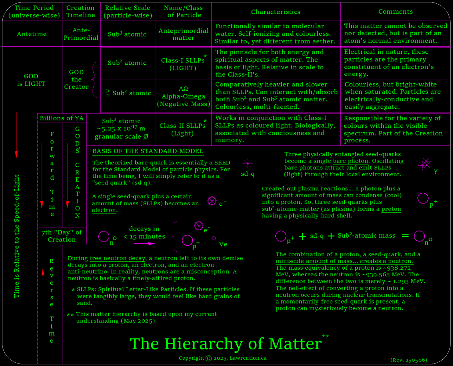 Hierarchy of Matter